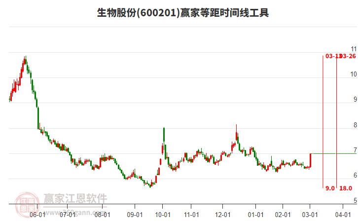 600201生物股份等距時間周期線工具 600201生物股份等距時間周期線工具