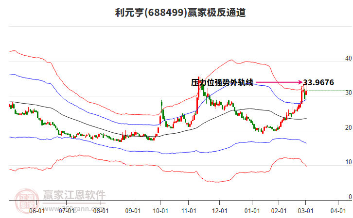 688499利元亨贏家極反通道工具