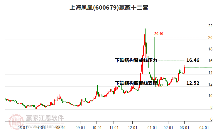 600679上海鳳凰贏家十二宮工具