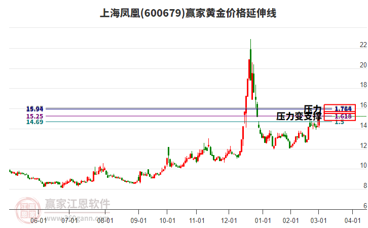 600679上海鳳凰黃金價格延伸線工具