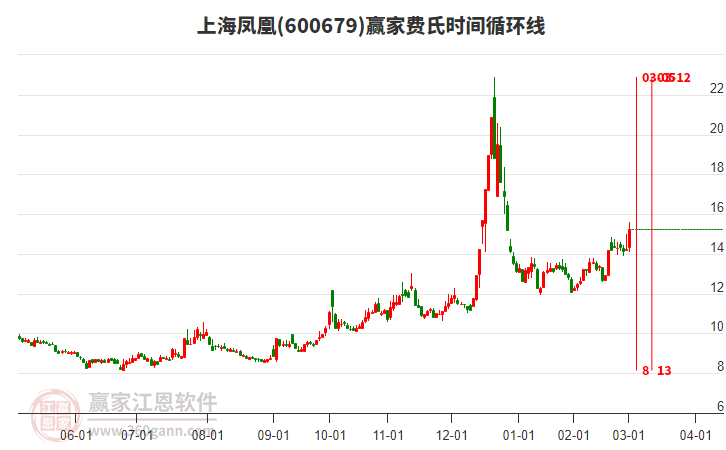 600679上海鳳凰費氏時間循環(huán)線工具