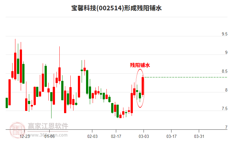 002514寶馨科技形成殘陽(yáng)鋪水形態(tài)