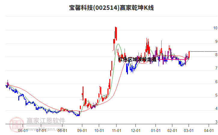 002514寶馨科技贏家乾坤K線工具