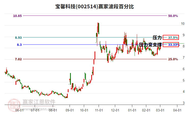 002514寶馨科技波段百分比工具