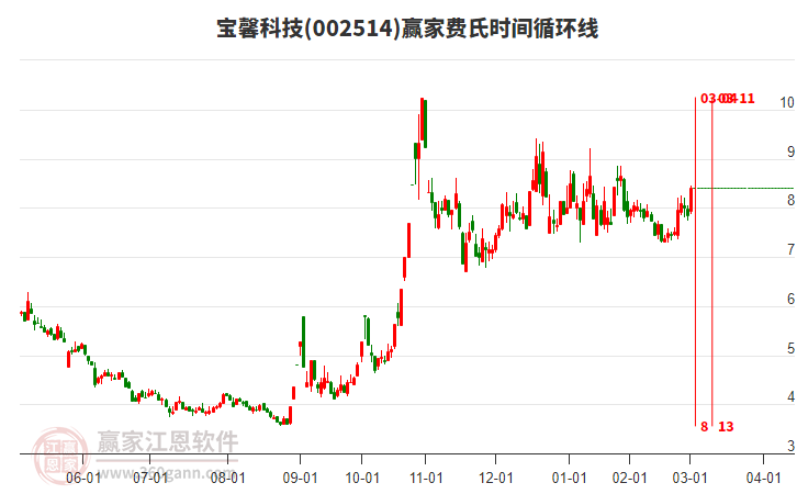 002514寶馨科技費(fèi)氏時(shí)間循環(huán)線工具