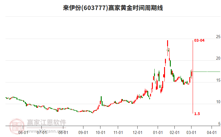 603777來(lái)伊份黃金時(shí)間周期線工具