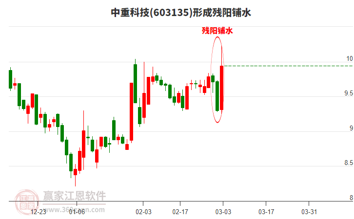 603135中重科技形成殘陽鋪水形態(tài)
