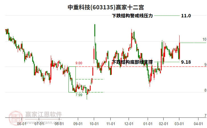603135中重科技贏家十二宮工具