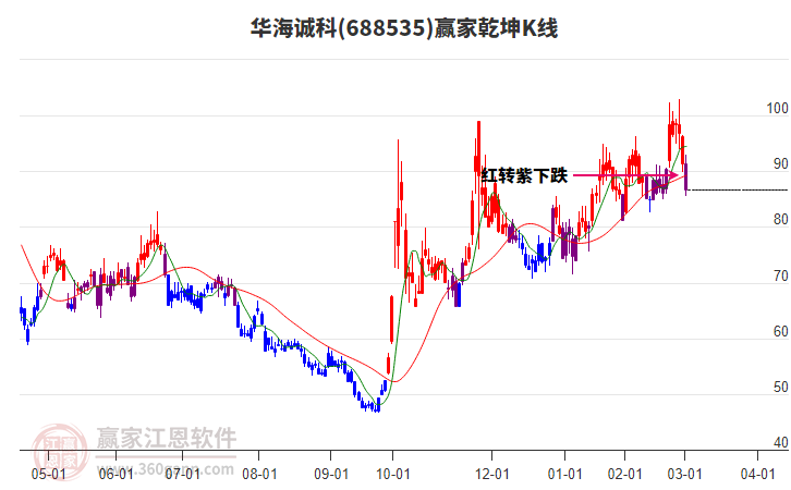 688535華海誠科贏家乾坤K線工具 688535華海誠科贏家乾坤K線工具