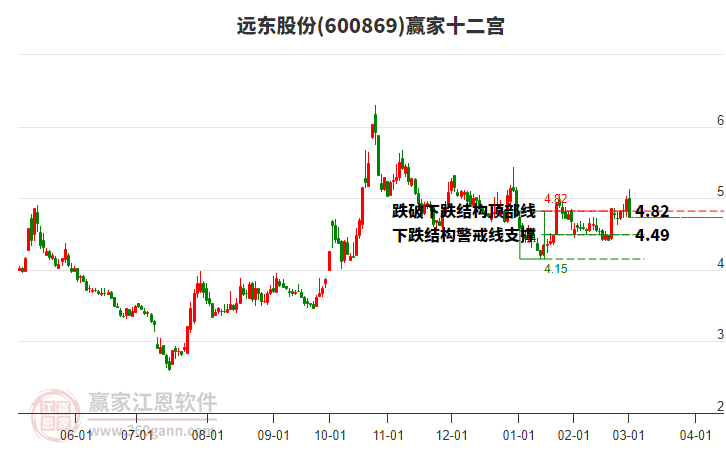 600869遠(yuǎn)東股份贏家十二宮工具