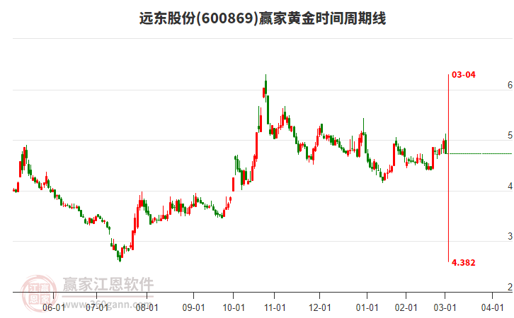 600869遠(yuǎn)東股份黃金時(shí)間周期線工具