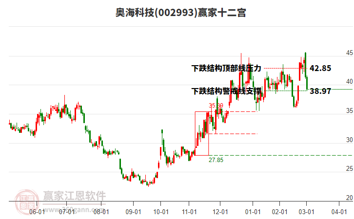 002993奧?？萍稼A家十二宮工具