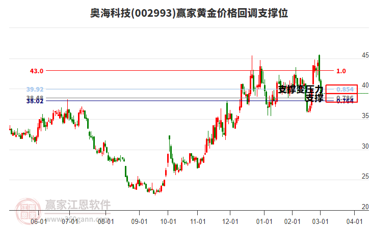 002993奧?？萍键S金價格回調(diào)支撐位工具