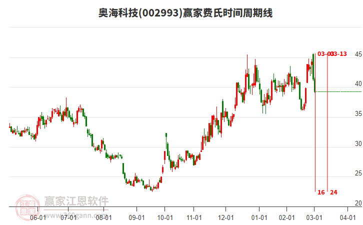002993奧海科技費氏時間周期線工具