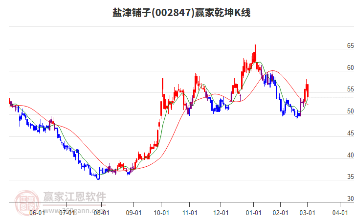 002847鹽津鋪?zhàn)于A家乾坤K線工具