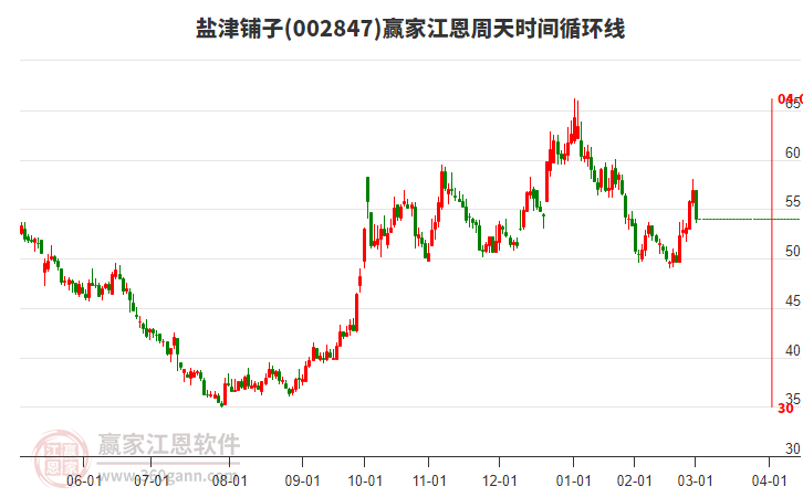 002847鹽津鋪?zhàn)咏髦芴鞎r(shí)間循環(huán)線工具