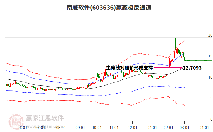 603636南威軟件贏家極反通道工具