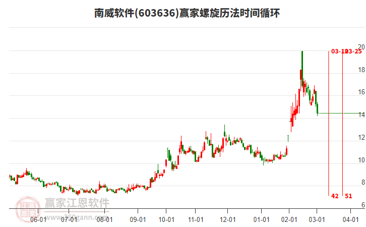 603636南威軟件螺旋歷法時(shí)間循環(huán)工具