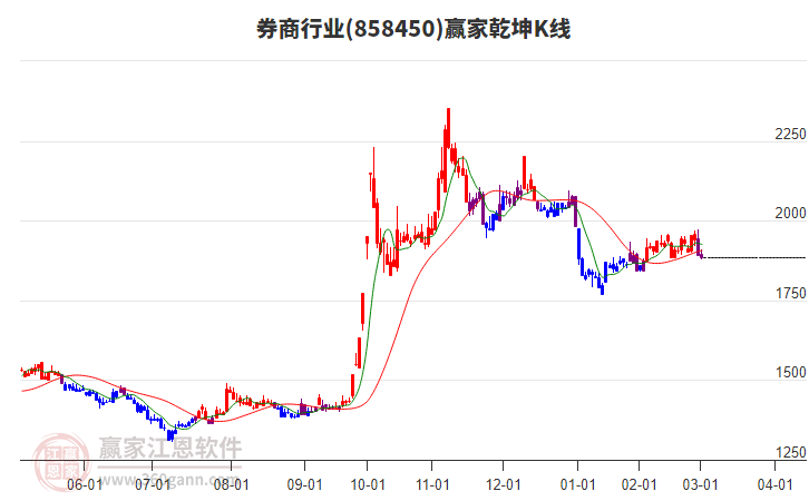 858450券商贏家乾坤K線工具 858450券商贏家乾坤K線工具