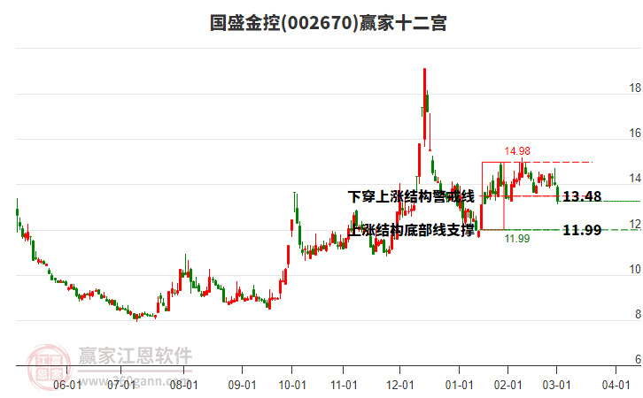 002670國盛金控贏家十二宮工具 002670國盛金控贏家十二宮工具