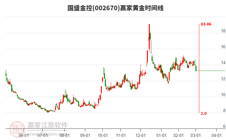 002670國盛金控黃金時間周期線工具 002670國盛金控黃金時間周期線工具