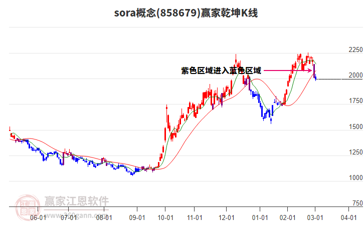 858679sora贏家乾坤K線工具