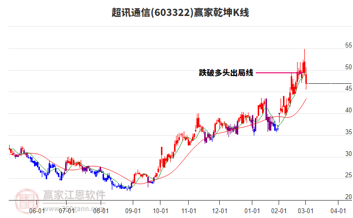 603322超訊通信贏家乾坤K線工具