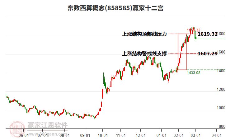 858585東數(shù)西算贏家十二宮工具