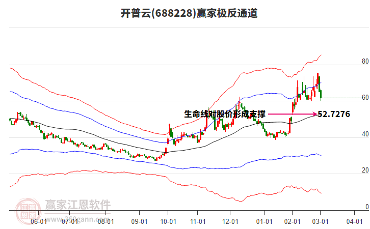 688228開普云贏家極反通道工具