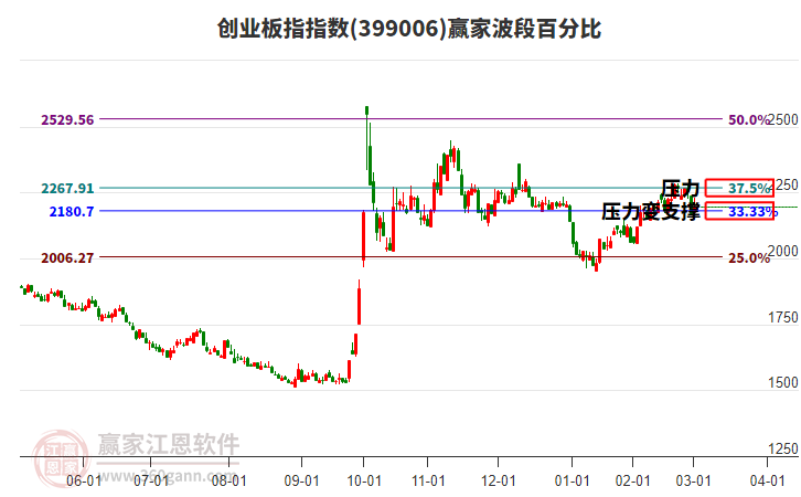 創(chuàng)業(yè)板指贏家波段百分比工具 創(chuàng)業(yè)板指贏家波段百分比工具