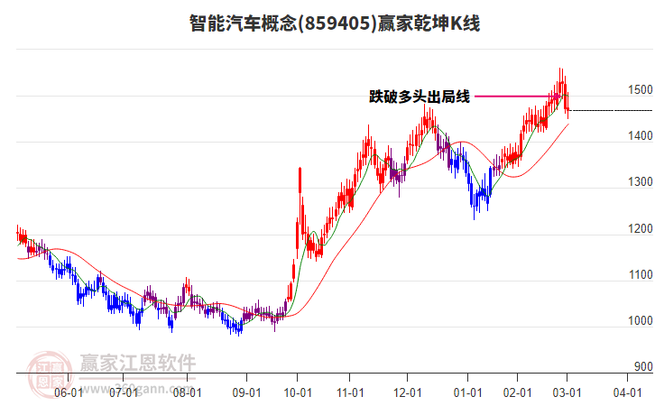 859405智能汽車贏家乾坤K線工具