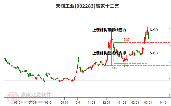 002283天潤工業(yè)贏家十二宮工具 002283天潤工業(yè)贏家十二宮工具