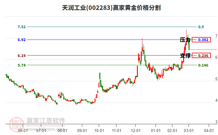 002283天潤工業(yè)黃金價格分割工具 002283天潤工業(yè)黃金價格分割工具