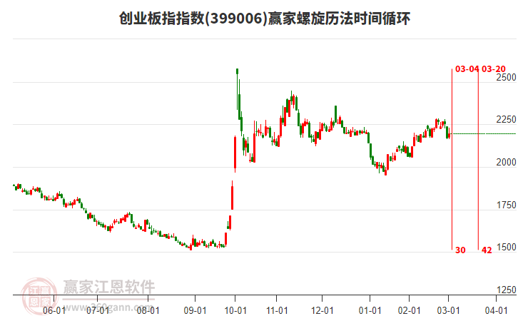 創(chuàng)業(yè)板指贏家螺旋歷法時間循環(huán)工具 創(chuàng)業(yè)板指贏家螺旋歷法時間循環(huán)工具