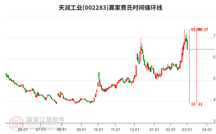 002283天潤工業(yè)費(fèi)氏時間循環(huán)線工具 002283天潤工業(yè)費(fèi)氏時間循環(huán)線工具