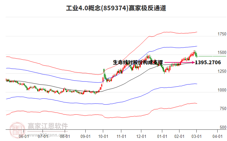 859374工業(yè)4.0贏家極反通道工具