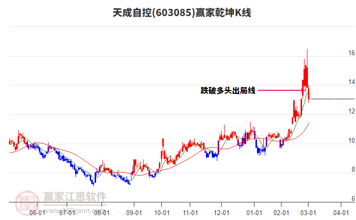 603085天成自控贏家乾坤K線工具