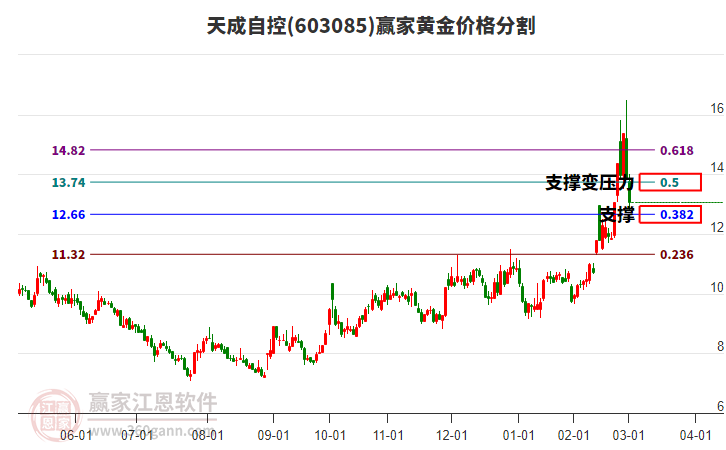 603085天成自控黃金價格分割工具