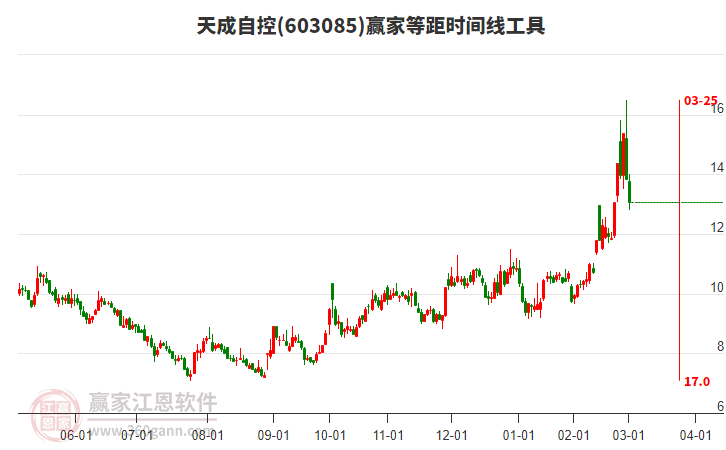 603085天成自控等距時間周期線工具