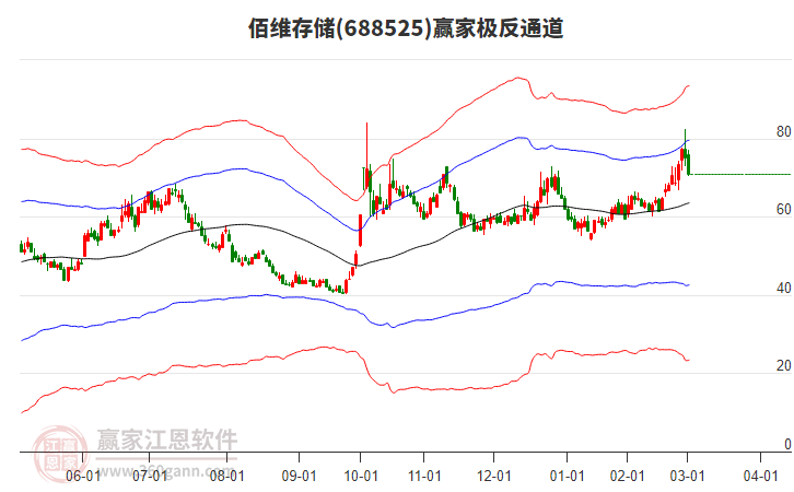 688525佰維存儲贏家極反通道工具