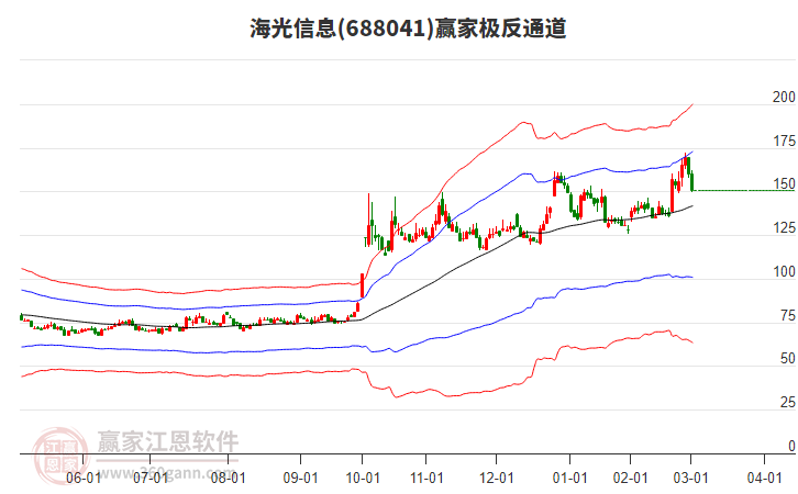 688041海光信息贏家極反通道工具