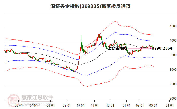 399335深證央企贏家極反通道工具