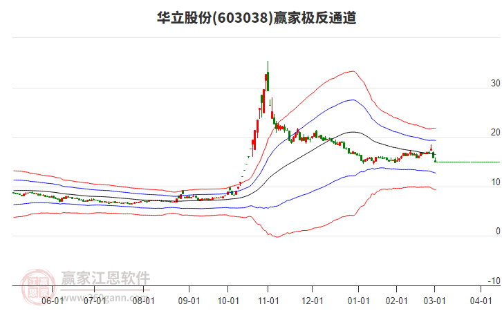 603038華立股份贏家極反通道工具 603038華立股份贏家極反通道工具