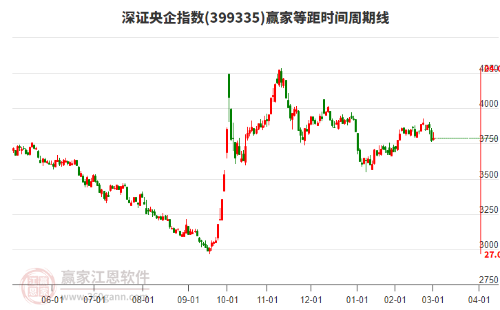 深證央企指數(shù)贏家等距時間周期線工具
