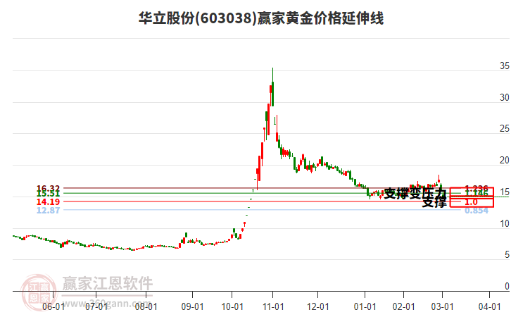603038華立股份黃金價格延伸線工具 603038華立股份黃金價格延伸線工具