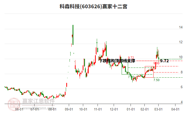 603626科森科技贏家十二宮工具 603626科森科技贏家十二宮工具