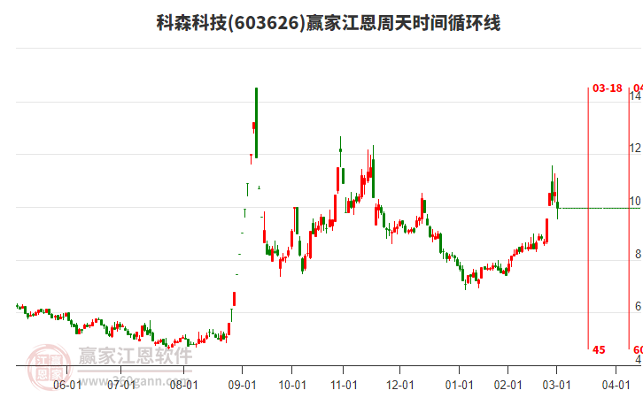 603626科森科技江恩周天時間循環(huán)線工具 603626科森科技江恩周天時間循環(huán)線工具
