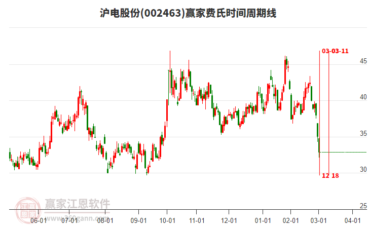 002463滬電股份費(fèi)氏時間周期線工具