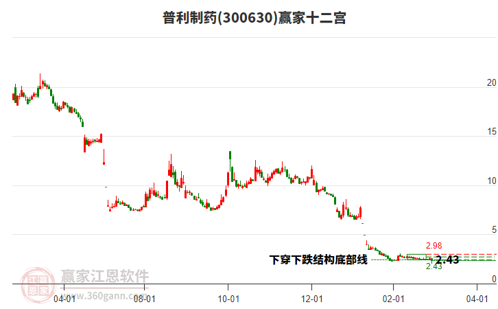 300630普利制藥贏家十二宮工具