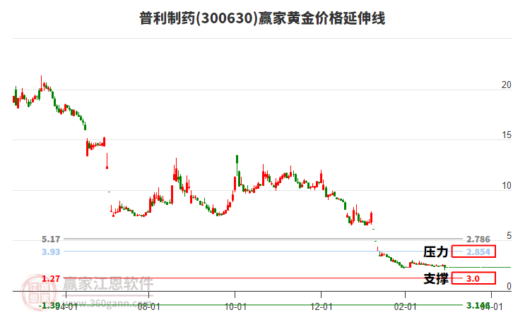 300630普利制藥黃金價格延伸線工具